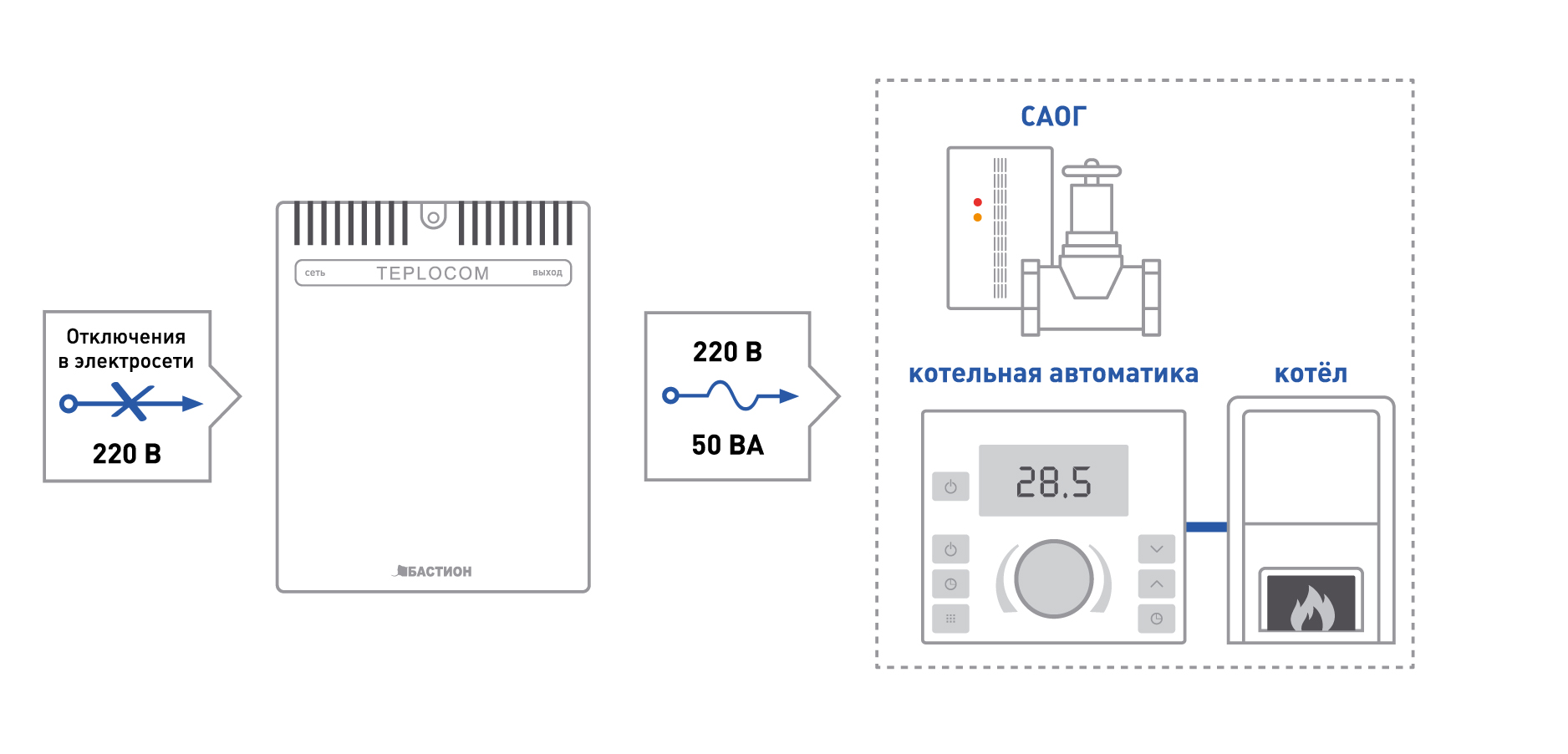 Источник бесперебойного питания TEPLOCOM-50+