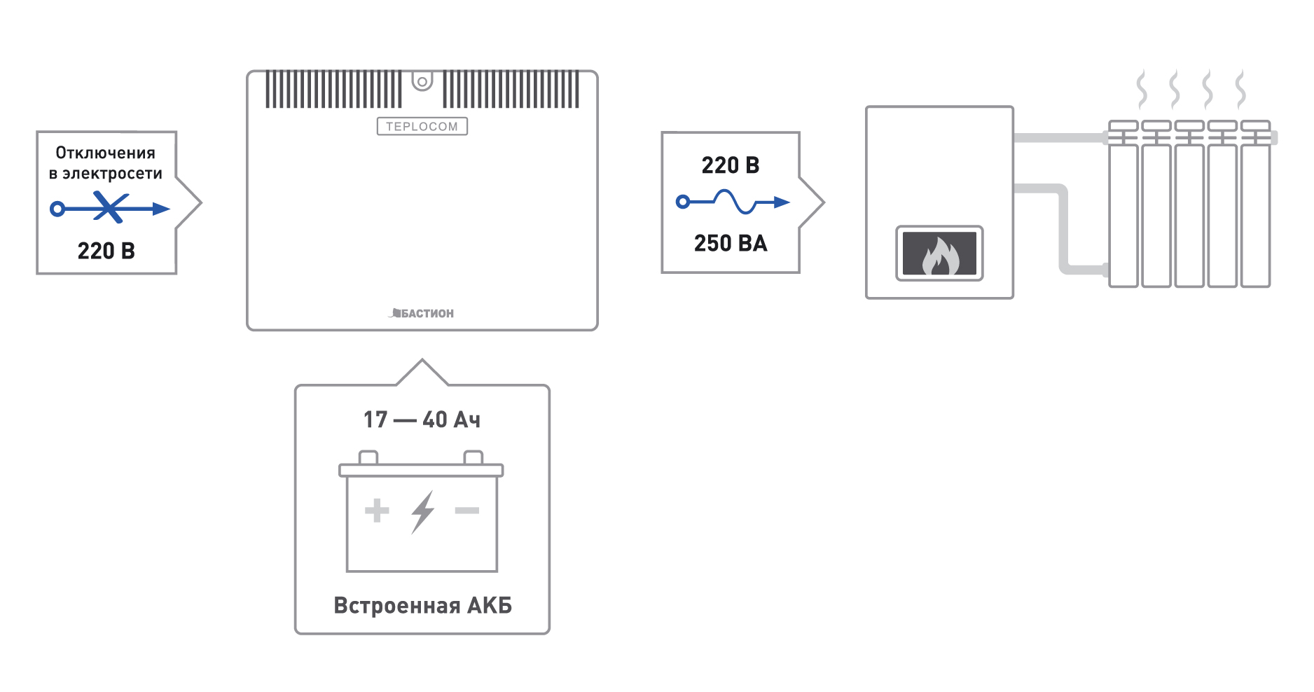 ИБП для котла отопления TEPLOCOM-250+ купить в Дзержинске по цене 15 510  руб. в интернет-магазине 36 Вольт